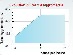 Evolution du taux d'hygrom�trie de la ville Granges-d'Ans